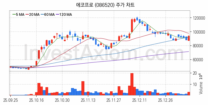 2차전지 나트륨이온 관련주 에코프로 주식 종목의 분석 시점 기준 최근 일봉 차트
