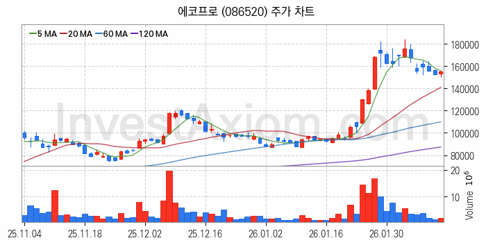 2차전지 나트륨이온 관련주 에코프로 주식 종목의 분석 시점 기준 최근 일봉 차트