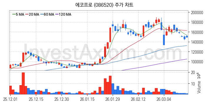 2차전지 나트륨이온 관련주 에코프로 주식 종목의 분석 시점 기준 최근 일봉 차트