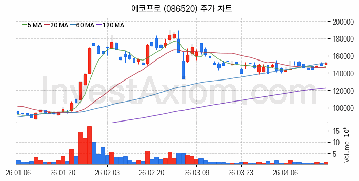 2차전지 나트륨이온 관련주 에코프로 주식 종목의 분석 시점 기준 최근 일봉 차트