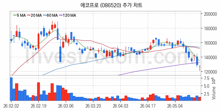 2차전지 나트륨이온 관련주 에코프로 주식 종목의 분석 시점 기준 최근 일봉 차트