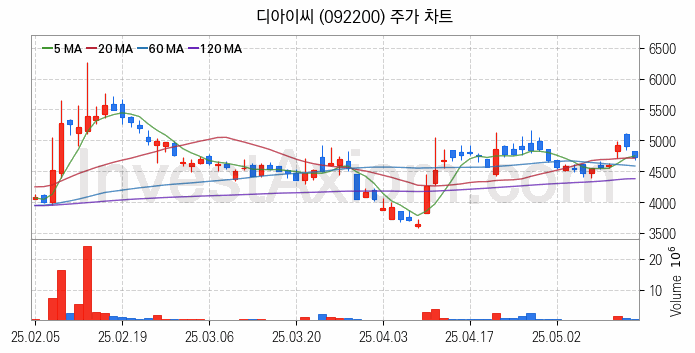 2차전지 나트륨이온 관련주 디아이씨 주식 종목의 분석 시점 기준 최근 일봉 차트