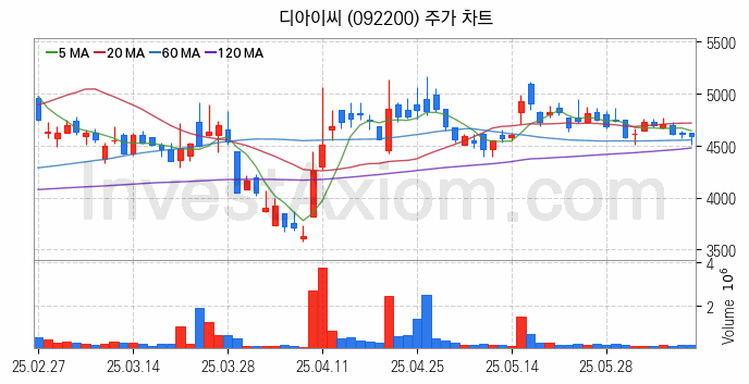 2차전지 나트륨이온 관련주 디아이씨 주식 종목의 분석 시점 기준 최근 일봉 차트