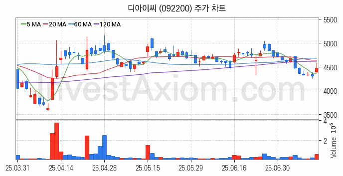2차전지 나트륨이온 관련주 디아이씨 주식 종목의 분석 시점 기준 최근 일봉 차트