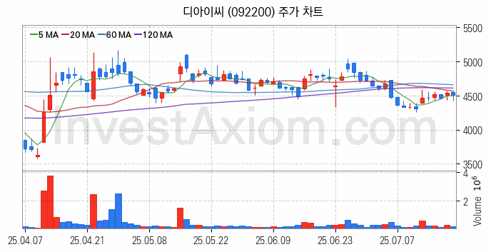 2차전지 나트륨이온 관련주 디아이씨 주식 종목의 분석 시점 기준 최근 일봉 차트