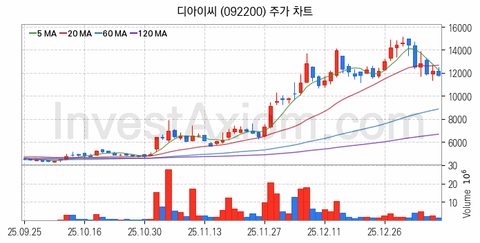 2차전지 나트륨이온 관련주 디아이씨 주식 종목의 분석 시점 기준 최근 일봉 차트