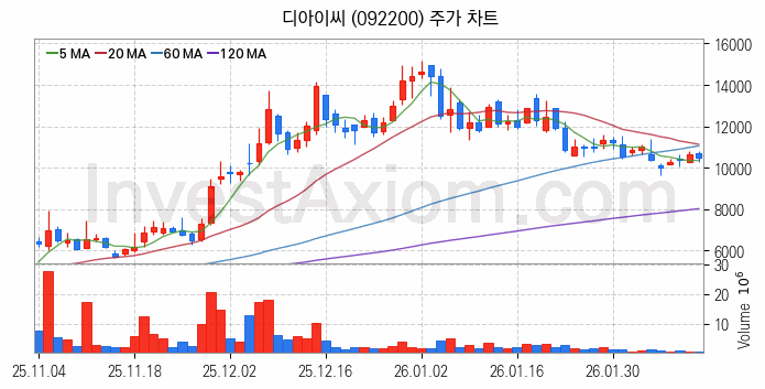 2차전지 나트륨이온 관련주 디아이씨 주식 종목의 분석 시점 기준 최근 일봉 차트