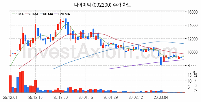 2차전지 나트륨이온 관련주 디아이씨 주식 종목의 분석 시점 기준 최근 일봉 차트