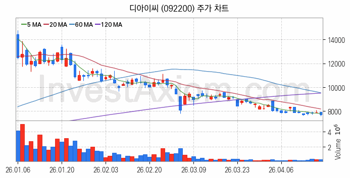 2차전지 나트륨이온 관련주 디아이씨 주식 종목의 분석 시점 기준 최근 일봉 차트