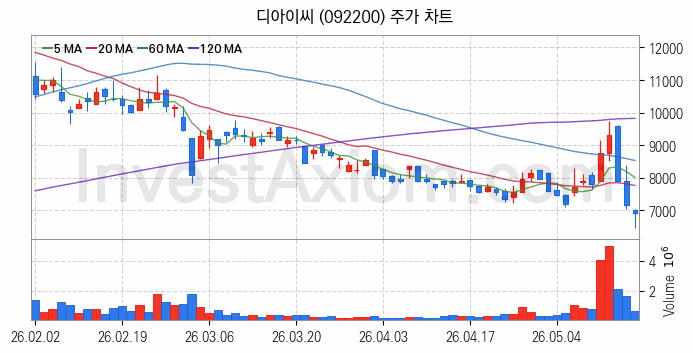 2차전지 나트륨이온 관련주 디아이씨 주식 종목의 분석 시점 기준 최근 일봉 차트
