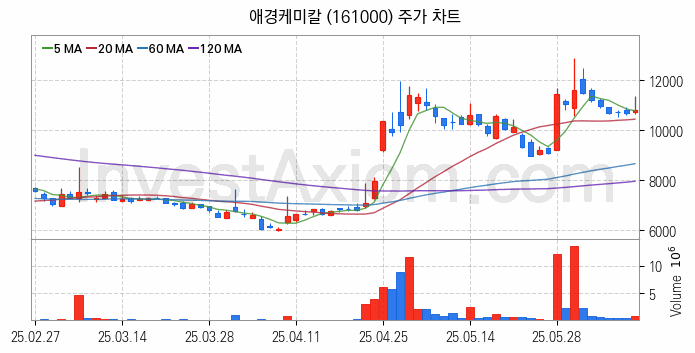 2차전지 나트륨이온 관련주 애경케미칼 주식 종목의 분석 시점 기준 최근 일봉 차트