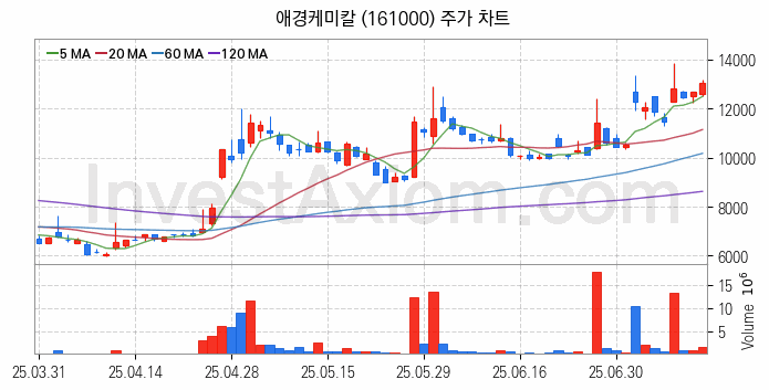 2차전지 나트륨이온 관련주 애경케미칼 주식 종목의 분석 시점 기준 최근 일봉 차트
