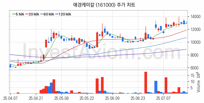 2차전지 나트륨이온 관련주 애경케미칼 주식 종목의 분석 시점 기준 최근 일봉 차트
