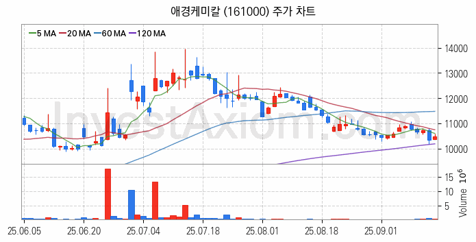 2차전지 나트륨이온 관련주 애경케미칼 주식 종목의 분석 시점 기준 최근 일봉 차트