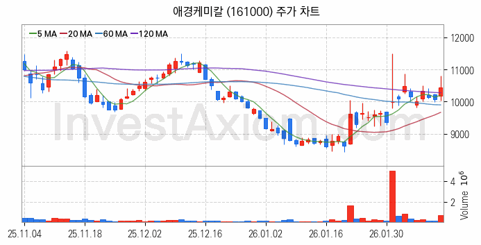 2차전지 나트륨이온 관련주 애경케미칼 주식 종목의 분석 시점 기준 최근 일봉 차트