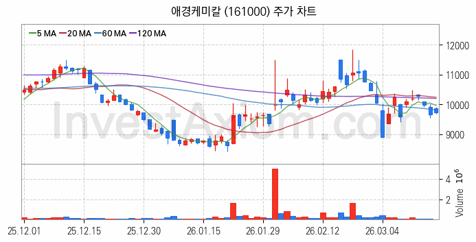 2차전지 나트륨이온 관련주 애경케미칼 주식 종목의 분석 시점 기준 최근 일봉 차트