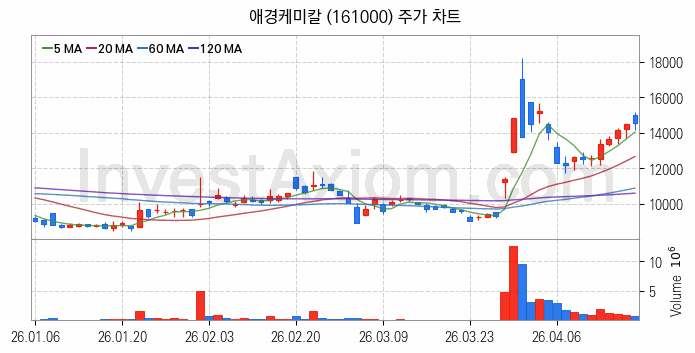 2차전지 나트륨이온 관련주 애경케미칼 주식 종목의 분석 시점 기준 최근 일봉 차트