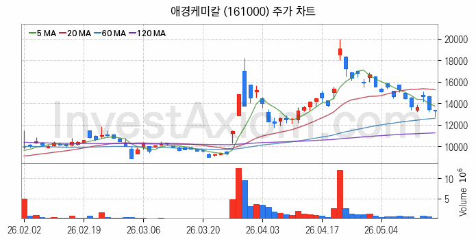 2차전지 나트륨이온 관련주 애경케미칼 주식 종목의 분석 시점 기준 최근 일봉 차트