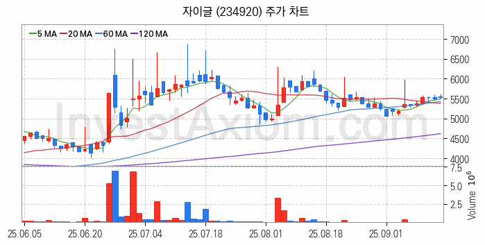 2차전지 나트륨이온 관련주 자이글 주식 종목의 분석 시점 기준 최근 일봉 차트