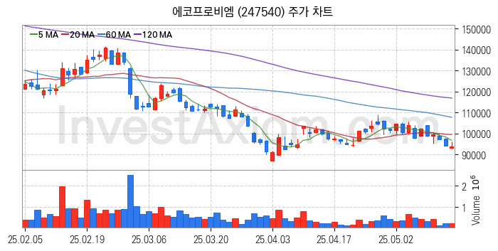 2차전지 나트륨이온 관련주 에코프로비엠 주식 종목의 분석 시점 기준 최근 일봉 차트