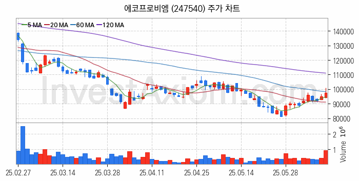 2차전지 나트륨이온 관련주 에코프로비엠 주식 종목의 분석 시점 기준 최근 일봉 차트