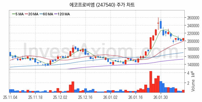 2차전지 나트륨이온 관련주 에코프로비엠 주식 종목의 분석 시점 기준 최근 일봉 차트