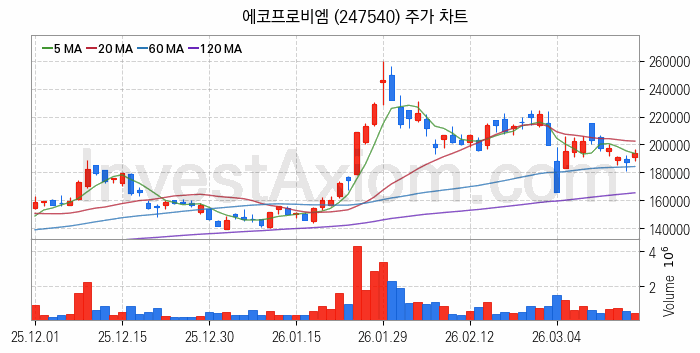 2차전지 나트륨이온 관련주 에코프로비엠 주식 종목의 분석 시점 기준 최근 일봉 차트