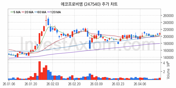 2차전지 나트륨이온 관련주 에코프로비엠 주식 종목의 분석 시점 기준 최근 일봉 차트