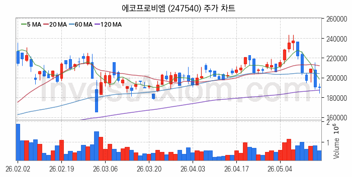 2차전지 나트륨이온 관련주 에코프로비엠 주식 종목의 분석 시점 기준 최근 일봉 차트