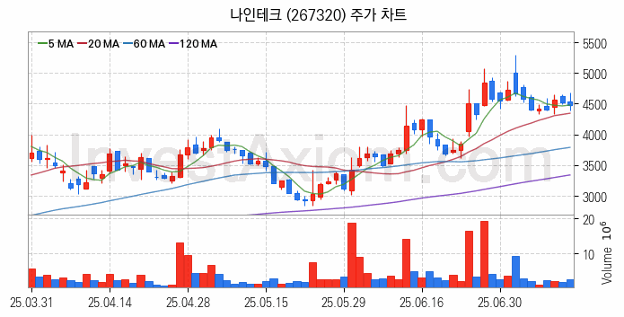 2차전지 나트륨이온 관련주 나인테크 주식 종목의 분석 시점 기준 최근 일봉 차트
