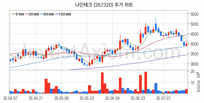 2차전지 나트륨이온 관련주 나인테크 주식 종목의 분석 시점 기준 최근 일봉 차트