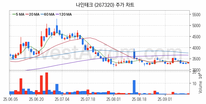 2차전지 나트륨이온 관련주 나인테크 주식 종목의 분석 시점 기준 최근 일봉 차트