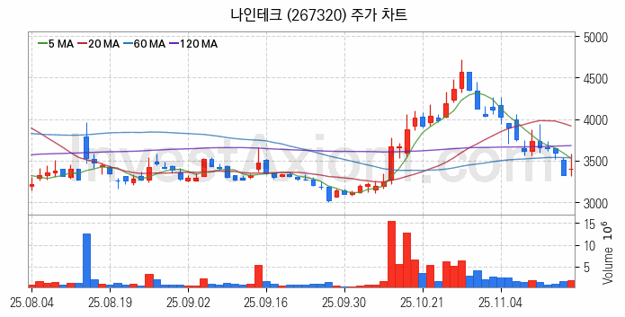 2차전지 나트륨이온 관련주 나인테크 주식 종목의 분석 시점 기준 최근 일봉 차트