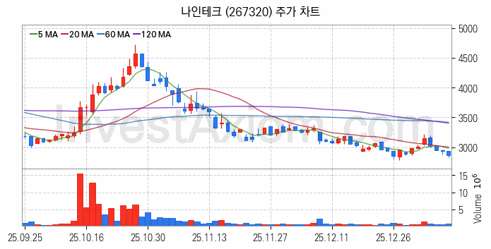 2차전지 나트륨이온 관련주 나인테크 주식 종목의 분석 시점 기준 최근 일봉 차트