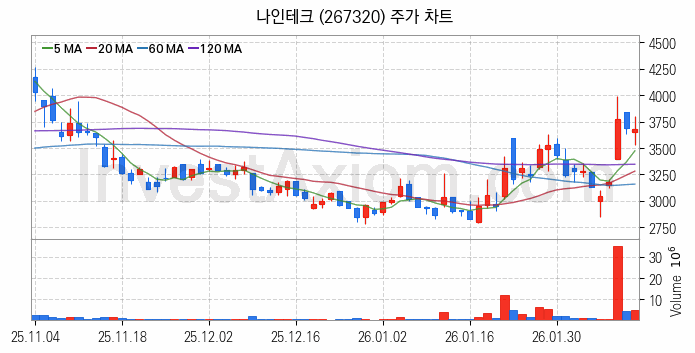 2차전지 나트륨이온 관련주 나인테크 주식 종목의 분석 시점 기준 최근 일봉 차트
