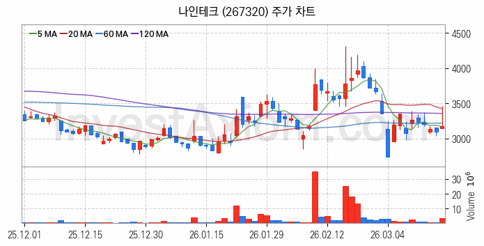 2차전지 나트륨이온 관련주 나인테크 주식 종목의 분석 시점 기준 최근 일봉 차트