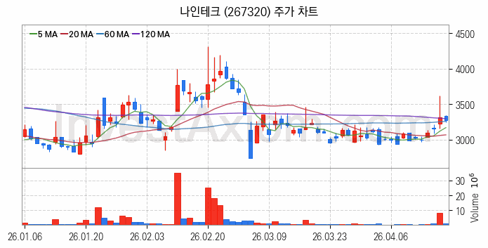 2차전지 나트륨이온 관련주 나인테크 주식 종목의 분석 시점 기준 최근 일봉 차트