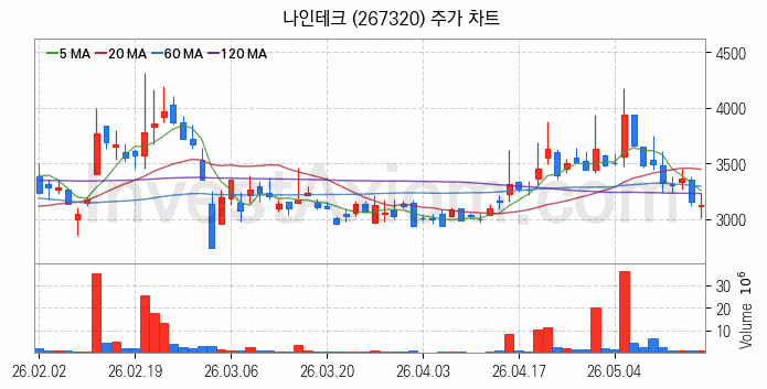 2차전지 나트륨이온 관련주 나인테크 주식 종목의 분석 시점 기준 최근 일봉 차트