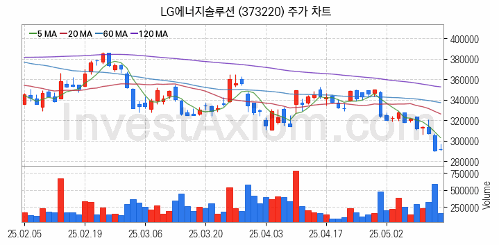 2차전지 나트륨이온 관련주 LG에너지솔루션 주식 종목의 분석 시점 기준 최근 일봉 차트