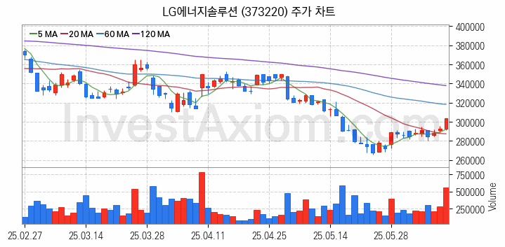 2차전지 나트륨이온 관련주 LG에너지솔루션 주식 종목의 분석 시점 기준 최근 일봉 차트