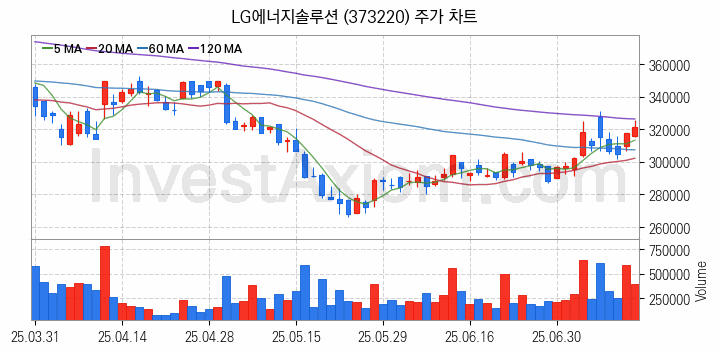 2차전지 나트륨이온 관련주 LG에너지솔루션 주식 종목의 분석 시점 기준 최근 일봉 차트