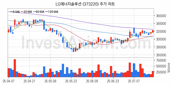 2차전지 나트륨이온 관련주 LG에너지솔루션 주식 종목의 분석 시점 기준 최근 일봉 차트