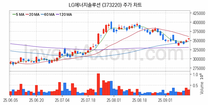 2차전지 나트륨이온 관련주 LG에너지솔루션 주식 종목의 분석 시점 기준 최근 일봉 차트