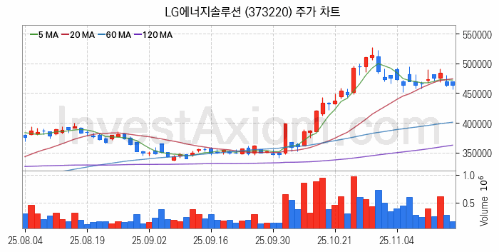 2차전지 나트륨이온 관련주 LG에너지솔루션 주식 종목의 분석 시점 기준 최근 일봉 차트