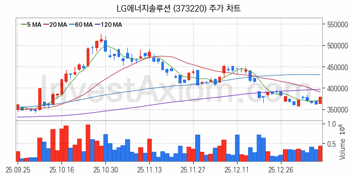 2차전지 나트륨이온 관련주 LG에너지솔루션 주식 종목의 분석 시점 기준 최근 일봉 차트