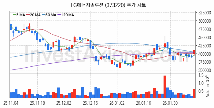 2차전지 나트륨이온 관련주 LG에너지솔루션 주식 종목의 분석 시점 기준 최근 일봉 차트