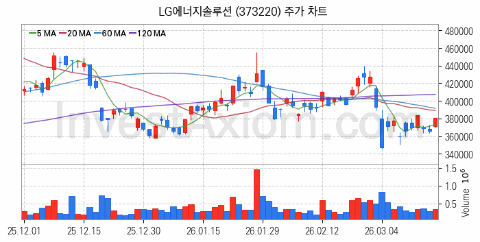 2차전지 나트륨이온 관련주 LG에너지솔루션 주식 종목의 분석 시점 기준 최근 일봉 차트