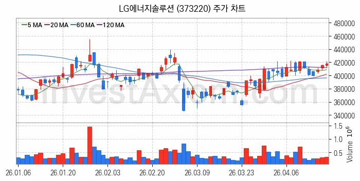 2차전지 나트륨이온 관련주 LG에너지솔루션 주식 종목의 분석 시점 기준 최근 일봉 차트