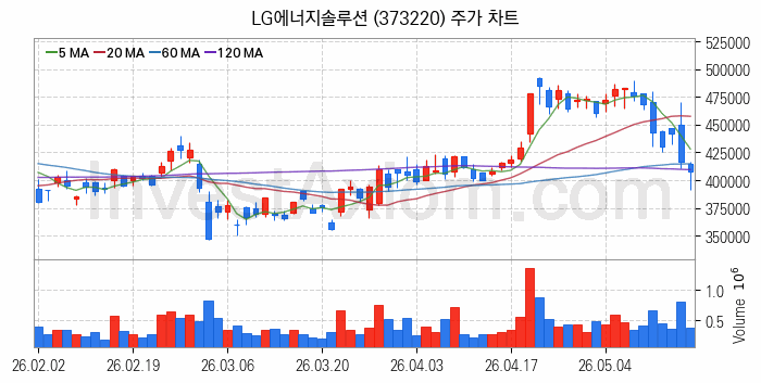 2차전지 나트륨이온 관련주 LG에너지솔루션 주식 종목의 분석 시점 기준 최근 일봉 차트
