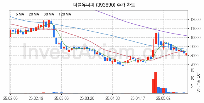 2차전지 나트륨이온 관련주 더블유씨피 주식 종목의 분석 시점 기준 최근 일봉 차트